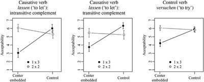 The Limited Role of Number of Nested Syntactic Dependencies in Accounting for Processing Cost: Evidence from German Simplex and Complex Verbal Clusters